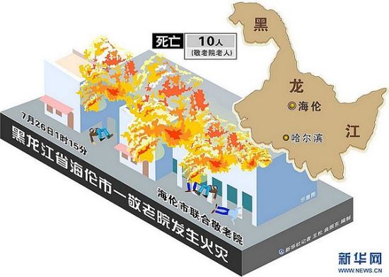图表:黑龙江省海伦市一敬老院发生火灾 新华社记者 王松 曲振东 编制 图表:黑龙江省海伦市一敬老院发生火灾 新华社记者 王松 曲振东 编制